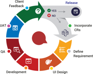 Agile software development